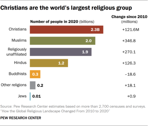 Christianity Numbers -world religion statistics