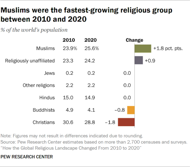 Islam statistics - world religions